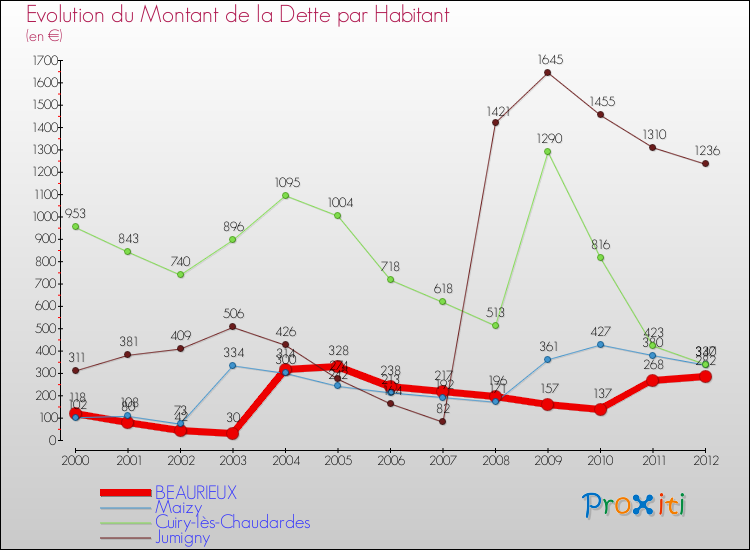Evolution de la dette par habitant pour la commune de BEAURIEUX et les communes proches de 2000 à 2012 Comparaison de la dette par habitant pour BEAURIEUX et les communes voisines de 2000 à 2012