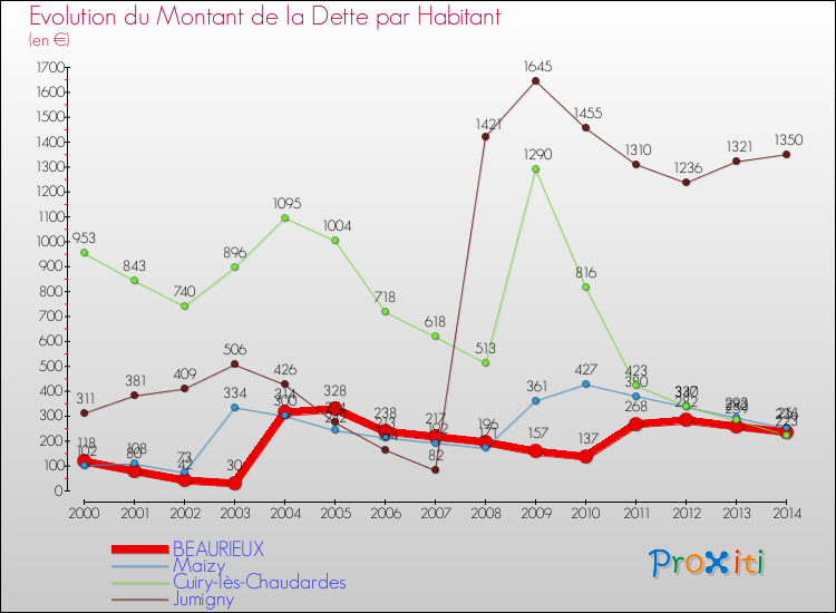 Evolution de la dette par habitant pour la commune de BEAURIEUX et les communes proches de 2000 à 2014 Comparaison de la dette par habitant pour BEAURIEUX et les communes voisines de 2000 à 2014