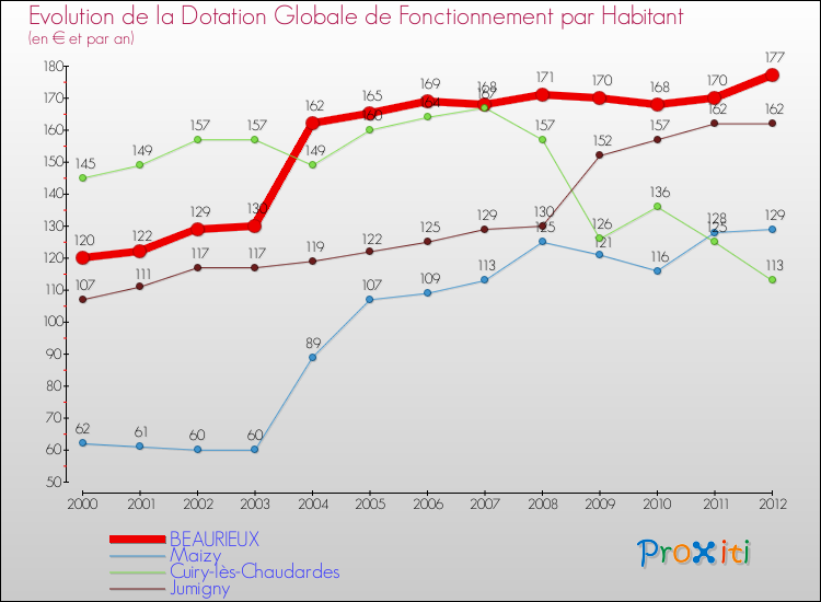 Evolution et montant de la dotation globale de fonctionnement par Habitant pour BEAURIEUX et les communes proches Comparaison des dotations globales de fonctionnement par habitant pour BEAURIEUX et les communes voisines