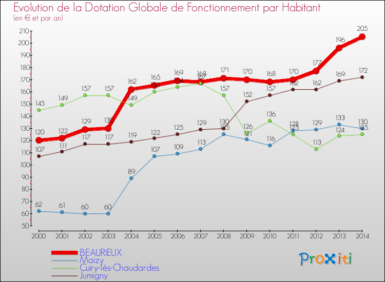 Evolution et montant de la dotation globale de fonctionnement par Habitant pour BEAURIEUX et les communes proches de 2000 à 2014. Comparaison des dotations globales de fonctionnement par habitant pour BEAURIEUX et les communes voisines de 2000 à 2014.