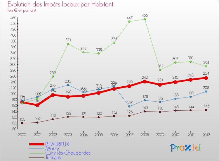Evolution et montant des impôts locaux par Habitant pour BEAURIEUX et les communes proches Comparaison des impôts locaux par habitant pour BEAURIEUX et les communes voisines
