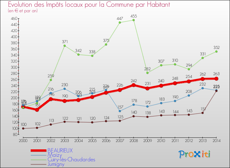 Evolution et montant des impôts locaux par Habitant pour BEAURIEUX et les communes proches de 2000 à 2014 Comparaison des impôts locaux par habitant pour BEAURIEUX et les communes voisines de 2000 à 2014