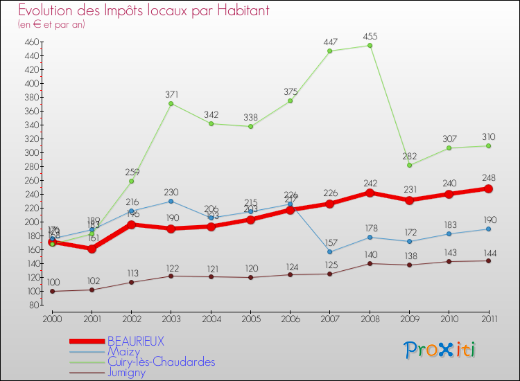 Evolution et montant des impôts locaux par Habitant pour BEAURIEUX et les communes proches Comparaison des impôts locaux par habitant pour BEAURIEUX et les communes voisines