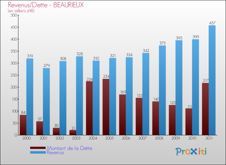 Evolution comparée de la dette et des revenus pour la commune de BEAURIEUX de 2000 à 2011 Comparaison de la dette et des revenus pour BEAURIEUX de 2000 à 2011
