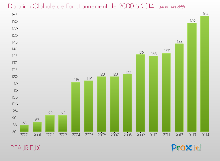 Evolution du montant de la Dotation Globale de Fonctionnement pour la commune de BEAURIEUX de 2000 à 2014 Evolution du montant de la Dotation Globale de Fonctionnement pour BEAURIEUX de 2000 à 2014