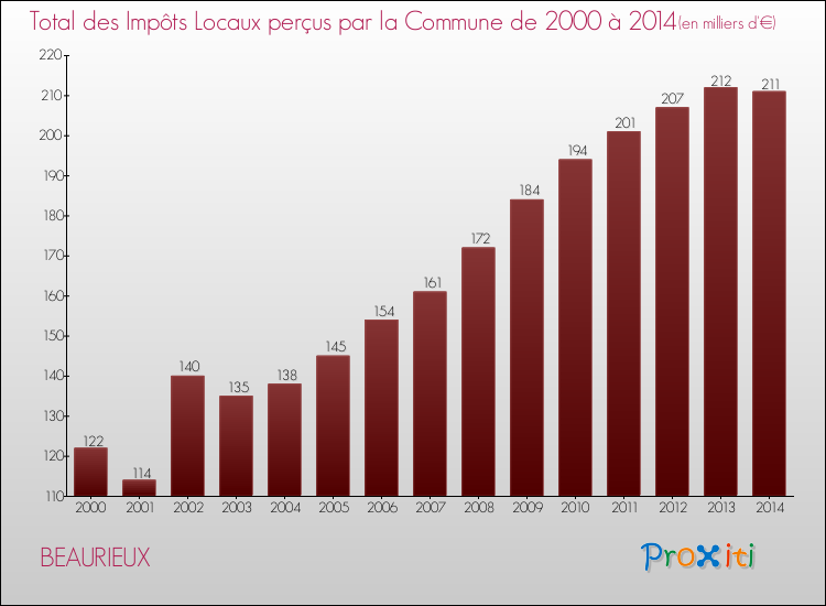 Evolution des Impôts Locaux pour la commune de BEAURIEUX de 2000 à 2014 Evolution des Impôts Locaux pour BEAURIEUX de 2000 à 2014