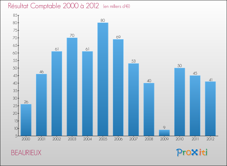 Evolution du résultat comptable pour la commune de BEAURIEUX de 2000 à 2012 Evolution du résultat comptable pour BEAURIEUX de 2000 à 2012