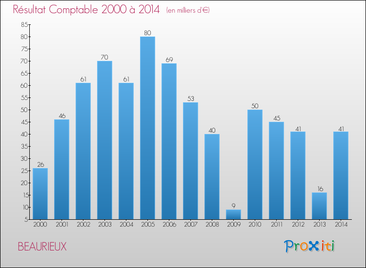 Evolution du résultat comptable pour la commune de BEAURIEUX de 2000 à 2014 Evolution du résultat comptable pour BEAURIEUX de 2000 à 2014