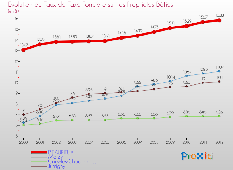 Evolution du taux de la taxe foncière sur le bati pour BEAURIEUX et les communes proches de 2000 à 2012 Comparaison des taux de taxe foncière sur le bati pour BEAURIEUX et les communes voisines de 2000 à 2012
