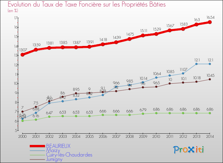 Evolution du taux de la taxe foncière sur le bati pour BEAURIEUX et les communes proches de 2000 à 2014 Comparaison des taux de taxe foncière sur le bati pour BEAURIEUX et les communes voisines de 2000 à 2014