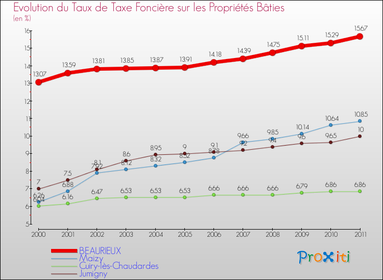 Evolution du taux de la taxe foncière sur le bati pour BEAURIEUX et les communes proches Comparaison des taux de taxe foncière sur le bati pour BEAURIEUX et les communes voisines