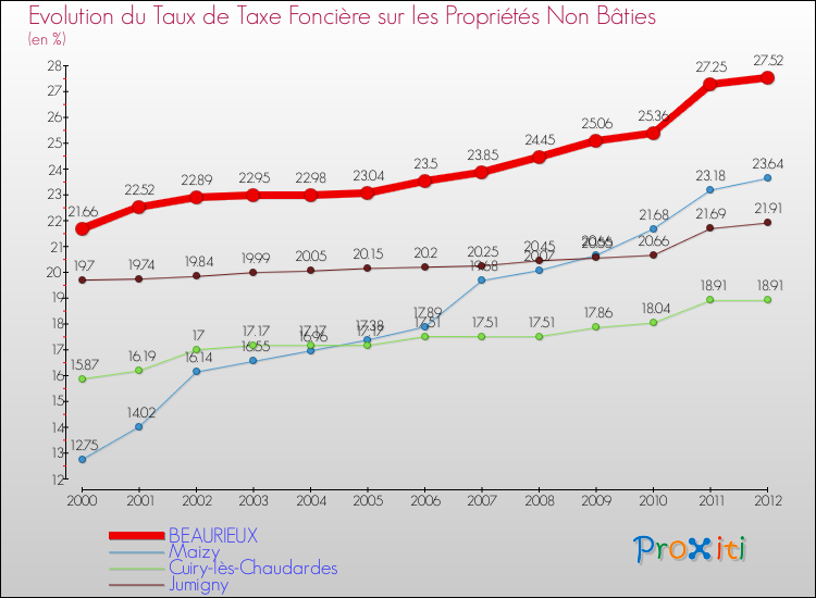 Evolution du taux de la taxe foncière sur les immeubles et terrains non batis pour BEAURIEUX et les communes proches de 2000 à 2012 Comparaison des taux de la taxe foncière sur les immeubles et terrains non batis pour BEAURIEUX et les communes voisines de 2000 à 2012