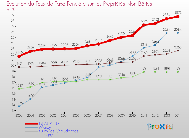 Evolution du taux de la taxe foncière sur les immeubles et terrains non batis pour BEAURIEUX et les communes proches de 2000 à 2014 Comparaison des taux de la taxe foncière sur les immeubles et terrains non batis pour BEAURIEUX et les communes voisines de 2000 à 2014