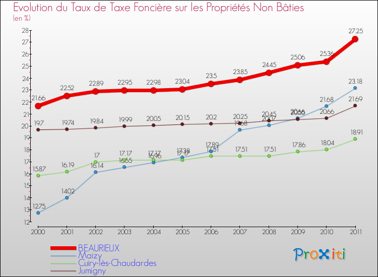 Evolution du taux de la taxe foncière sur les immeubles et terrains non batis pour BEAURIEUX et les communes proches Comparaison des taux de la taxe foncière sur les immeubles et terrains non batis pour BEAURIEUX et les communes voisines