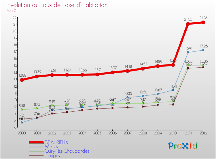 Evolution du taux de la taxe d'habitation pour BEAURIEUX et les communes proches Comparaison des taux de la taxe d'habitation pour BEAURIEUX et les communes voisines