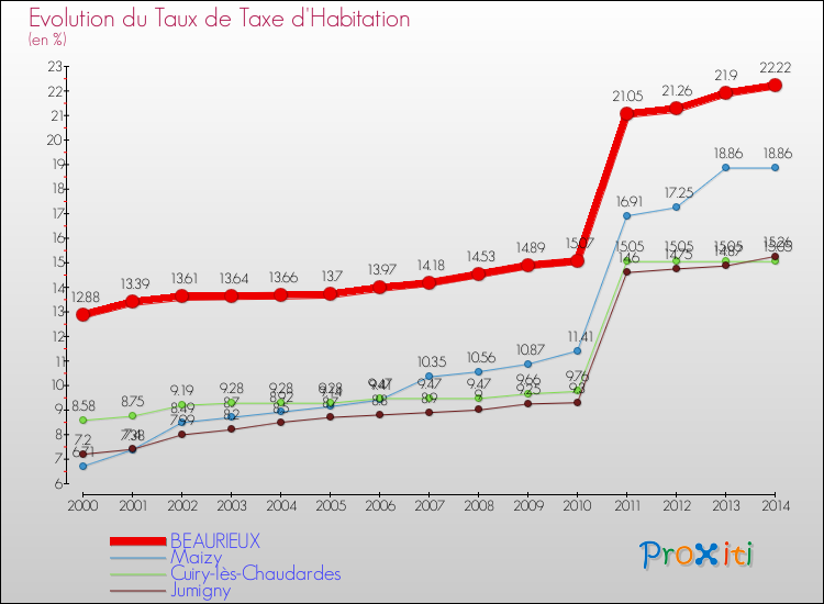 Evolution du taux de la taxe d'habitation pour BEAURIEUX et les communes proches de 2000 à 2014 Comparaison des taux de la taxe d'habitation pour BEAURIEUX et les communes voisines de 2000 à 2014