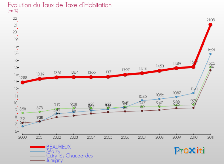 Evolution du taux de la taxe d'habitation pour BEAURIEUX et les communes proches Comparaison des taux de la taxe d'habitation pour BEAURIEUX et les communes voisines