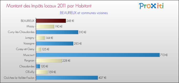 Montant des impôts locaux par Habitant pour BEAURIEUX et les communes proches Comparaison des impôts locaux par habitant pour BEAURIEUX et les communes voisines