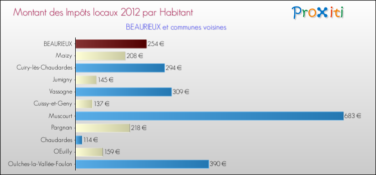 Montant des impôts locaux par Habitant pour BEAURIEUX et les communes proches Comparaison des impôts locaux par habitant pour BEAURIEUX et les communes voisines