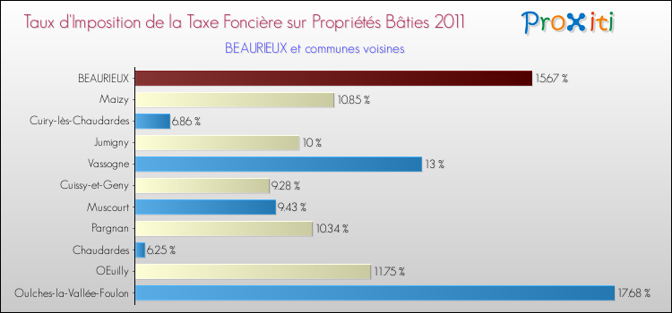 Taux d'imposition de la taxe foncière sur le bati 2011 pour BEAURIEUX et les communes proches Comparaison des taux d'imposition de la taxe foncière sur le bati 2011 pour BEAURIEUX et les communes voisines