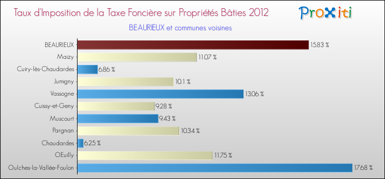 Taux d'imposition de la taxe foncière sur le bati 2012 pour BEAURIEUX et les communes proches Comparaison des taux d'imposition de la taxe foncière sur le bati 2012 pour BEAURIEUX et les communes voisines
