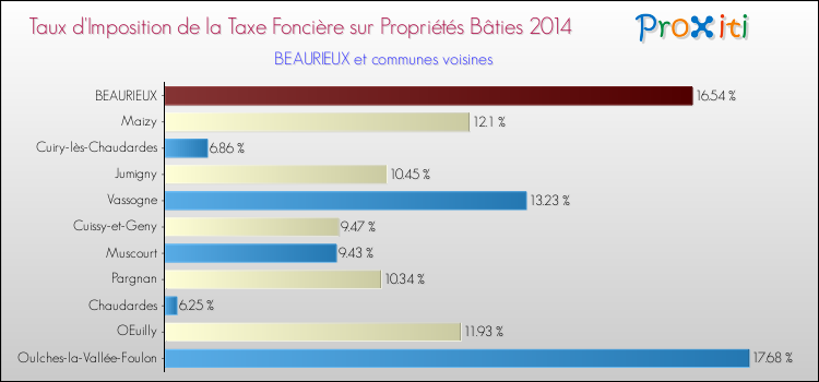Taux d'imposition de la taxe foncière sur le bati 2014 pour BEAURIEUX et les communes proches Comparaison des taux d'imposition de la taxe foncière sur le bati 2014 pour BEAURIEUX et les communes voisines