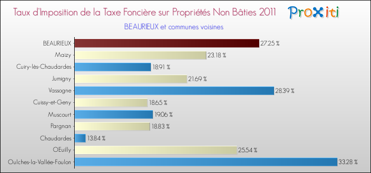 Taux d'imposition de la taxe foncière sur les immeubles et terrains non batis 2011 pour BEAURIEUX et les communes proches Comparaison des taux d'imposition de la taxe foncière sur les immeubles et terrains non batis 2011 pour BEAURIEUX et les communes voisines