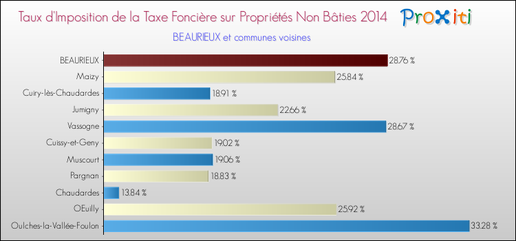 Taux d'imposition de la taxe foncière sur les immeubles et terrains non batis 2014 pour BEAURIEUX et les communes proches Comparaison des taux d'imposition de la taxe foncière sur les immeubles et terrains non batis 2014 pour BEAURIEUX et les communes voisines