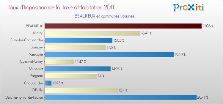 Taux d'imposition de la taxe d'habitation 2011 pour BEAURIEUX et les communes proches Comparaison des taux d'imposition de la taxe d'habitation 2011 pour BEAURIEUX et les communes voisines