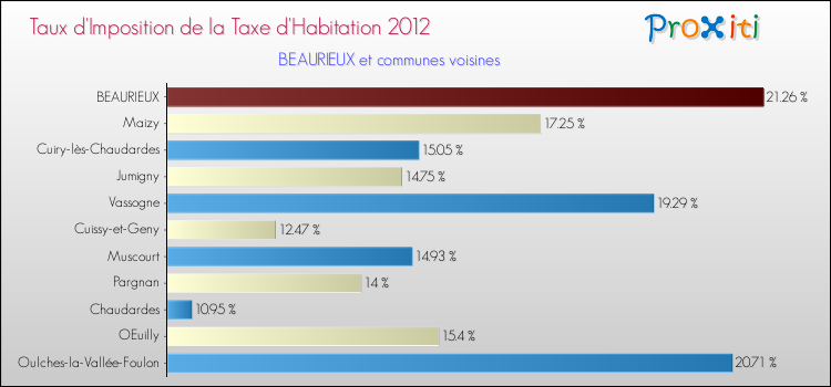 Taux d'imposition de la taxe d'habitation 2012 pour BEAURIEUX et les communes proches Comparaison des taux d'imposition de la taxe d'habitation 2012 pour BEAURIEUX et les communes voisines