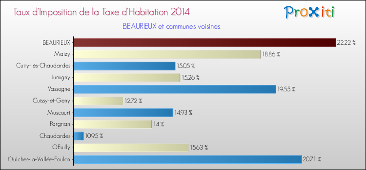 Taux d'imposition de la taxe d'habitation 2014 pour BEAURIEUX et les communes proches Comparaison des taux d'imposition de la taxe d'habitation 2014 pour BEAURIEUX et les communes voisines
