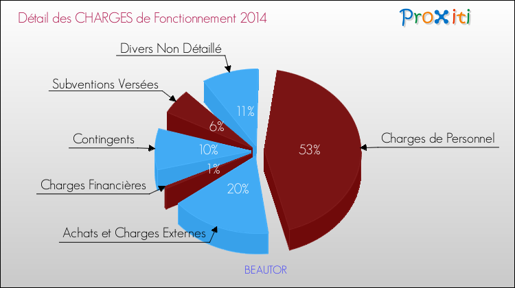 Décomposition des Charges de Fonctionnement 2014 de la commune de BEAUTOR Charges de Fonctionnement 2014 pour la commune de BEAUTOR