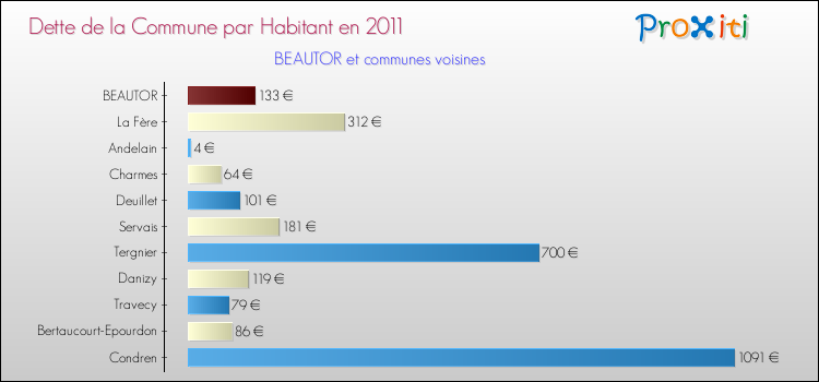Dette par habitant de la commune en 2011 pour BEAUTOR et les communes proches Comparaison de la dette par habitant de la commune en 2011 pour BEAUTOR et les communes voisines