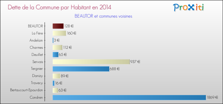 Dette par habitant de la commune en 2014 pour BEAUTOR et les communes proches Comparaison de la dette par habitant de la commune en 2014 pour BEAUTOR et les communes voisines