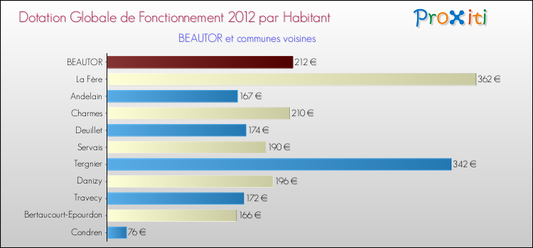 Montant des dotations globales de fonctionnement DGF par Habitant pour BEAUTOR et les communes proches Comparaison des des dotations globales de fonctionnement DGF par habitant pour BEAUTOR et les communes voisines