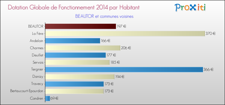 Montant des dotations globales de fonctionnement DGF par Habitant pour BEAUTOR et les communes proches en 2014. Comparaison des des dotations globales de fonctionnement DGF par habitant pour BEAUTOR et les communes voisines en 2014.