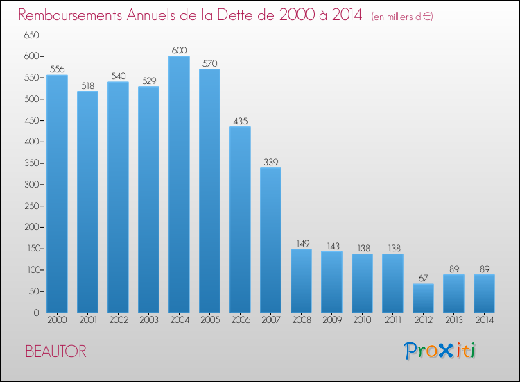 Evolution de l'annuité de la dette pour la commune de BEAUTOR de 2000 à 2014 Annuités de la dette pour BEAUTOR de 2000 à 2014