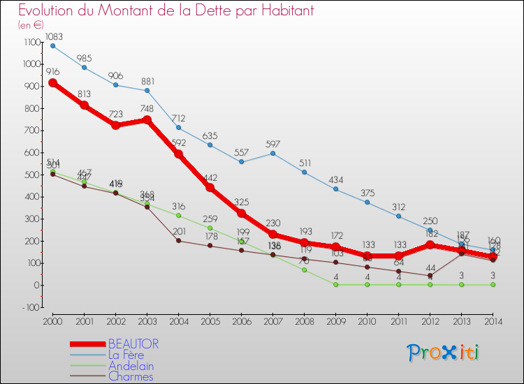Evolution de la dette par habitant pour la commune de BEAUTOR et les communes proches de 2000 à 2014 Comparaison de la dette par habitant pour BEAUTOR et les communes voisines de 2000 à 2014