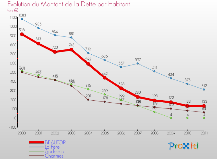Evolution de la dette par habitant pour la commune de BEAUTOR et les communes proches Comparaison de la dette par habitant pour BEAUTOR et les communes voisines
