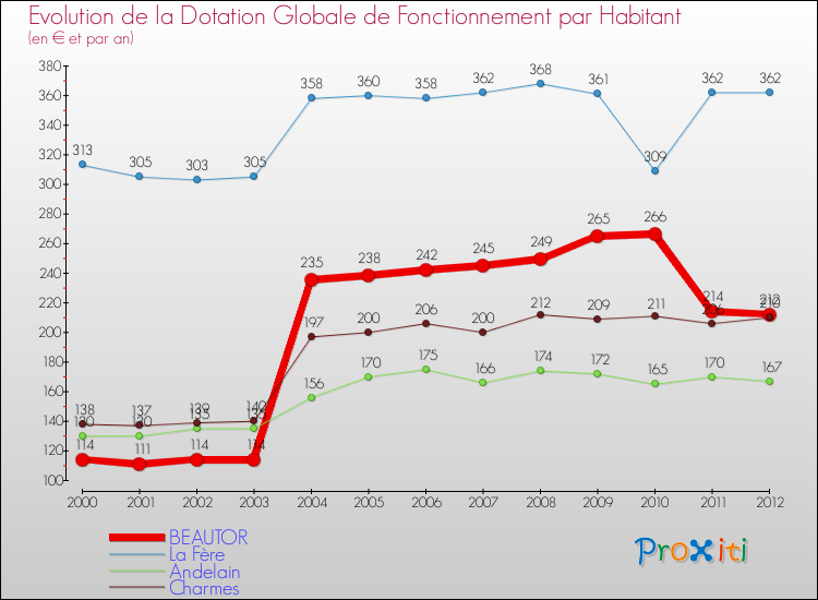 Evolution et montant de la dotation globale de fonctionnement par Habitant pour BEAUTOR et les communes proches Comparaison des dotations globales de fonctionnement par habitant pour BEAUTOR et les communes voisines