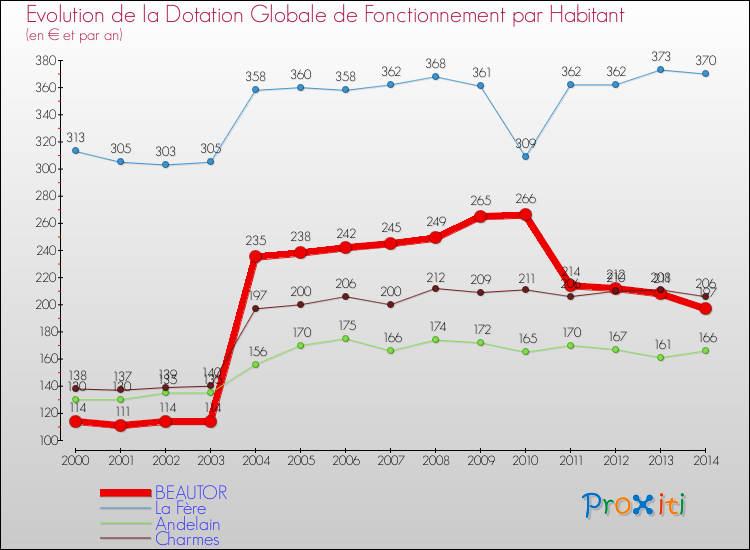 Evolution et montant de la dotation globale de fonctionnement par Habitant pour BEAUTOR et les communes proches de 2000 à 2014. Comparaison des dotations globales de fonctionnement par habitant pour BEAUTOR et les communes voisines de 2000 à 2014.