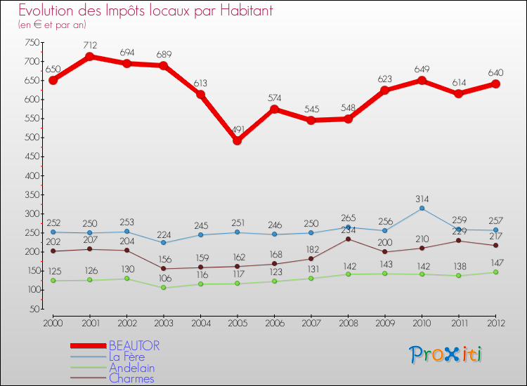 Evolution et montant des impôts locaux par Habitant pour BEAUTOR et les communes proches Comparaison des impôts locaux par habitant pour BEAUTOR et les communes voisines