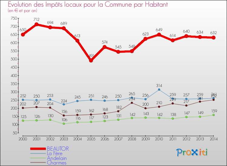 Evolution et montant des impôts locaux par Habitant pour BEAUTOR et les communes proches de 2000 à 2014 Comparaison des impôts locaux par habitant pour BEAUTOR et les communes voisines de 2000 à 2014
