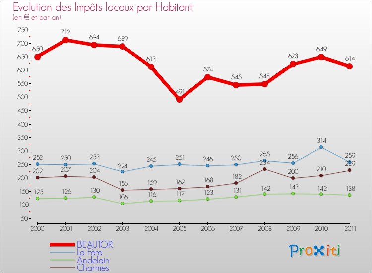 Evolution et montant des impôts locaux par Habitant pour BEAUTOR et les communes proches Comparaison des impôts locaux par habitant pour BEAUTOR et les communes voisines