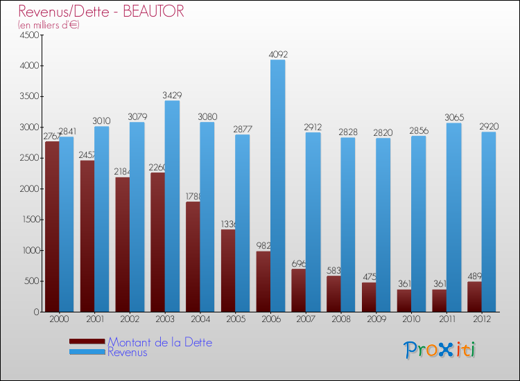 Evolution comparée de la dette et des revenus pour la commune de BEAUTOR de 2000 à 2012 Comparaison de la dette et des revenus pour BEAUTOR de 2000 à 2012