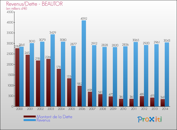 Evolution comparée de la dette et des revenus pour la commune de BEAUTOR de 2000 à 2014 Comparaison de la dette et des revenus pour BEAUTOR de 2000 à 2014
