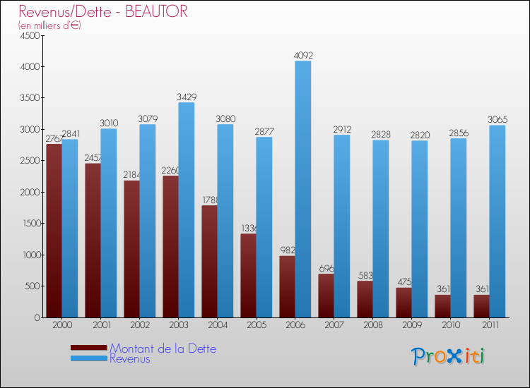 Evolution comparée de la dette et des revenus pour la commune de BEAUTOR de 2000 à 2011 Comparaison de la dette et des revenus pour BEAUTOR de 2000 à 2011
