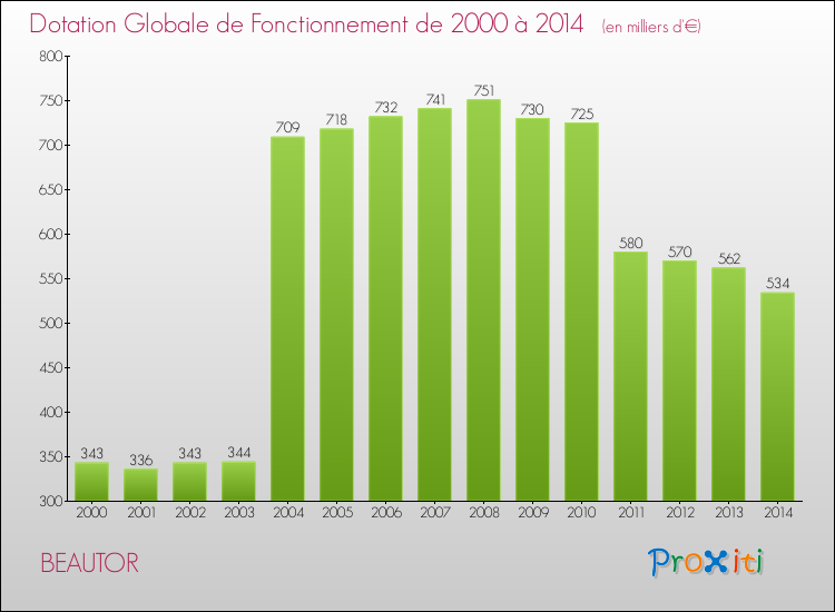 Evolution du montant de la Dotation Globale de Fonctionnement pour la commune de BEAUTOR de 2000 à 2014 Evolution du montant de la Dotation Globale de Fonctionnement pour BEAUTOR de 2000 à 2014