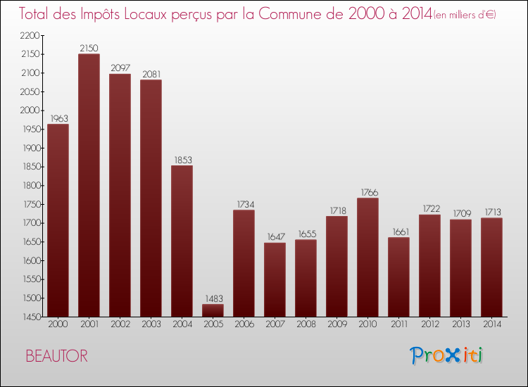 Evolution des Impôts Locaux pour la commune de BEAUTOR de 2000 à 2014 Evolution des Impôts Locaux pour BEAUTOR de 2000 à 2014