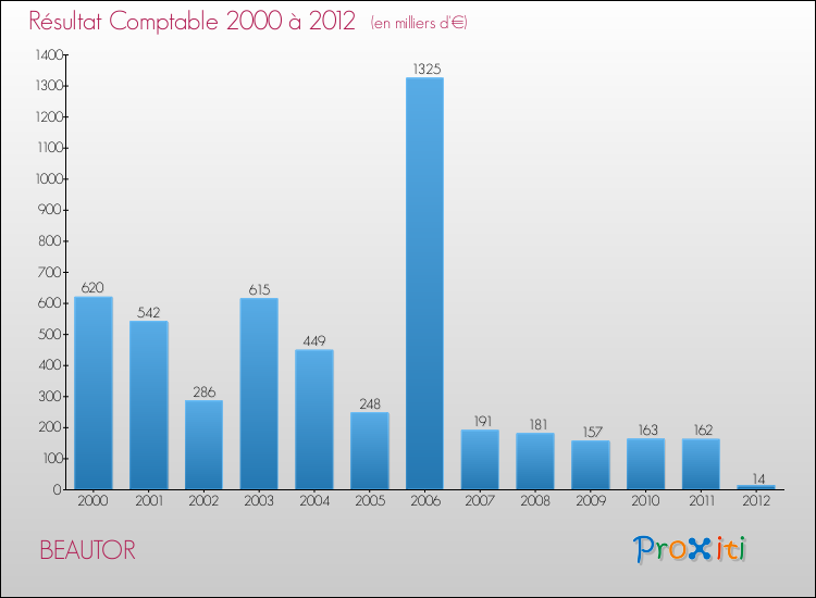 Evolution du résultat comptable pour la commune de BEAUTOR de 2000 à 2012 Evolution du résultat comptable pour BEAUTOR de 2000 à 2012